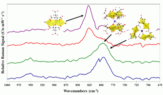 Exploring uranyl citrate complexes using Raman spectroscopy