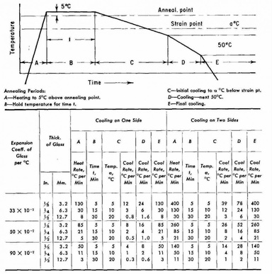 annealing chart